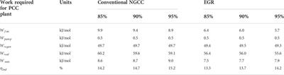 Cost projection of combined cycle power plants equipped with post-combustion carbon capture